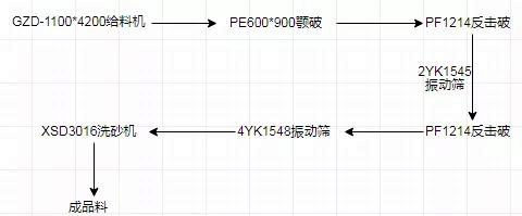 Process flow of limestone sand production line