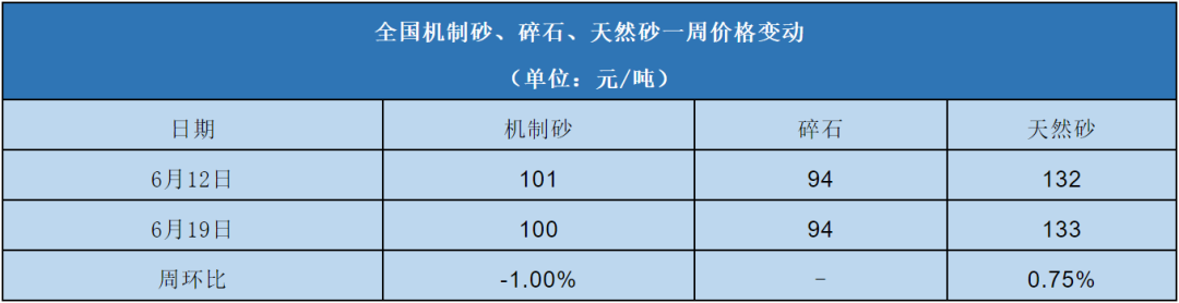 全國機(jī)制砂、碎石、天然砂一周價(jià)格變動表